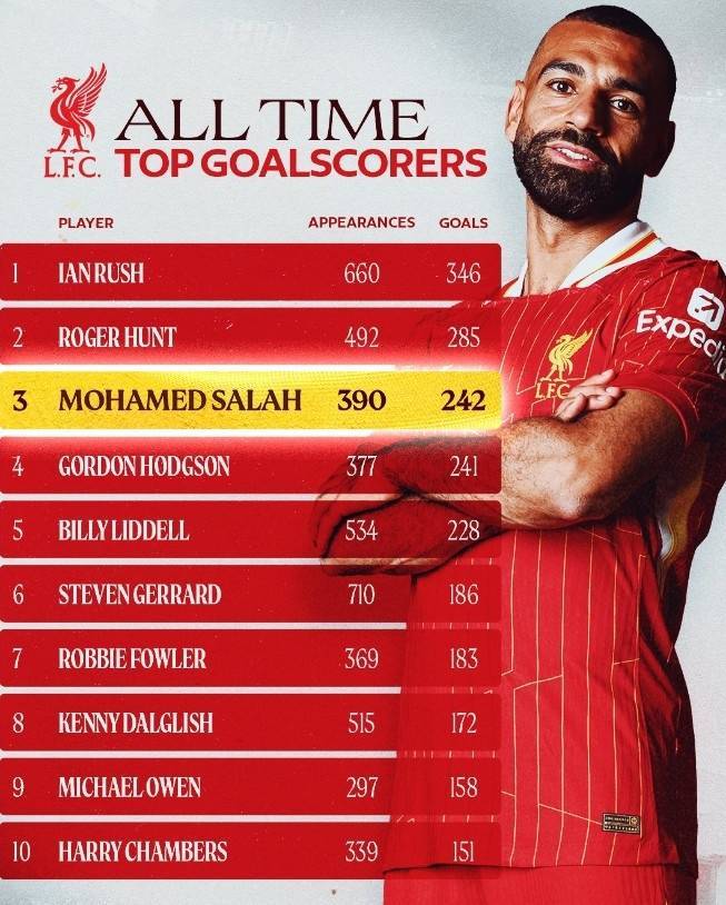 242球！萨拉赫跻身利物浦队史射手榜第三位，仅次于拉什、亨特